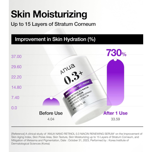 Anua - Soro de renovação Retinol 0,3% + Niacinamida